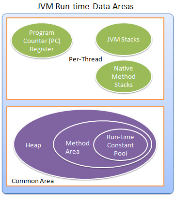 JVM-Run-Time-Data-Area